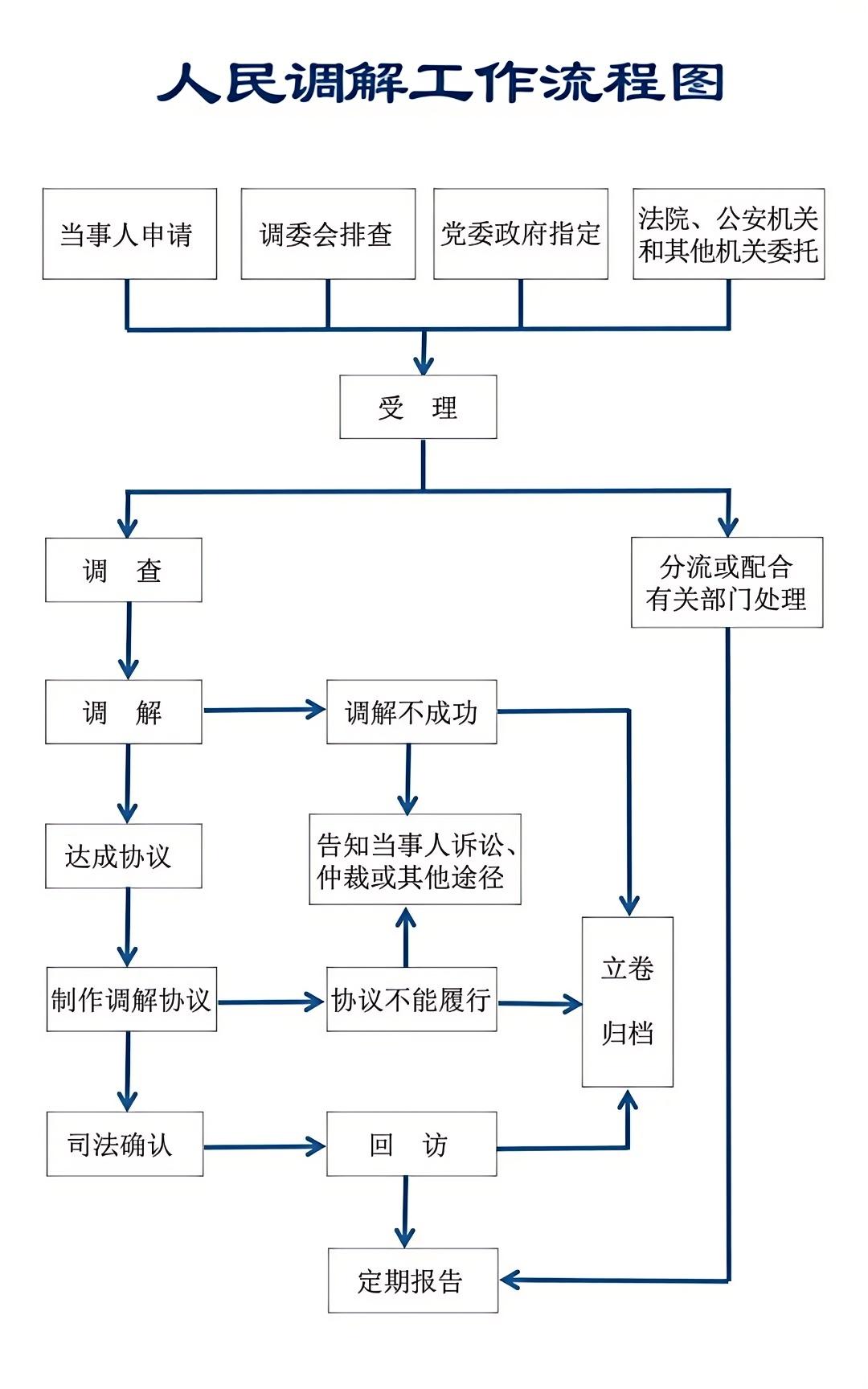 人民调解工作流程 人民调解工作流程